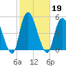 Kill Van Kull tide chart for Saturday, October 19, 2024