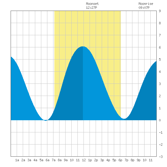 Kill Van Kull tide chart for Monday, October 21, 2024
