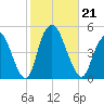Kill Van Kull tide chart for Monday, October 21, 2024