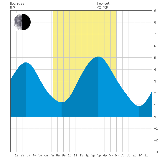 Kill Van Kull tide chart for Thursday, October 24, 2024