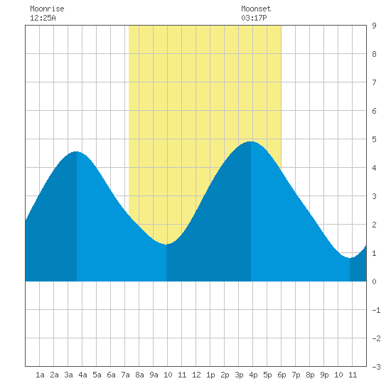 Kill Van Kull tide chart for Friday, October 25, 2024