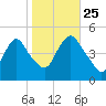 Kill Van Kull tide chart for Friday, October 25, 2024