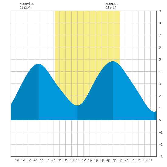 Kill Van Kull tide chart for Saturday, October 26, 2024