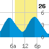 Kill Van Kull tide chart for Saturday, October 26, 2024