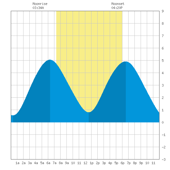 Kill Van Kull tide chart for Monday, October 28, 2024