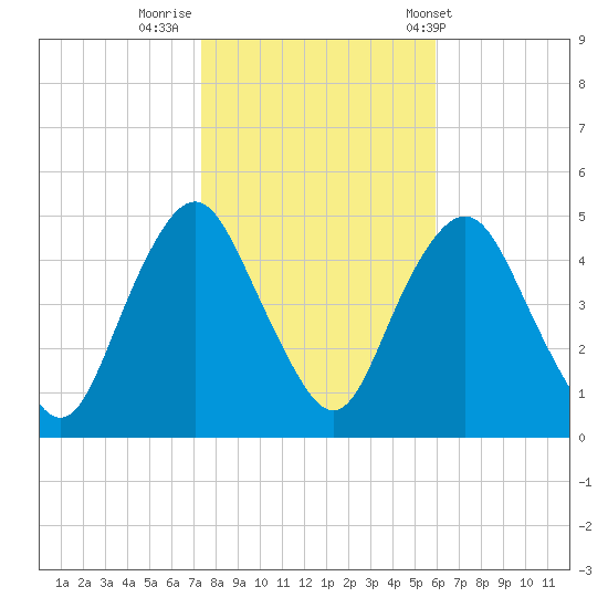 Kill Van Kull tide chart for Tuesday, October 29, 2024