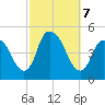 Kill Van Kull tide chart for Monday, October 7, 2024