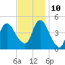 Kill Van Kull tide chart for Sunday, November 10, 2024