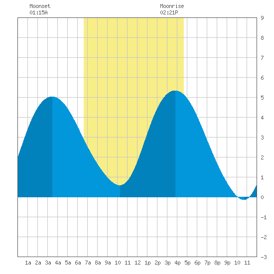Kill Van Kull tide chart for Monday, November 11, 2024