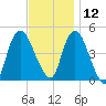 Kill Van Kull tide chart for Tuesday, November 12, 2024