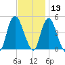 Kill Van Kull tide chart for Wednesday, November 13, 2024