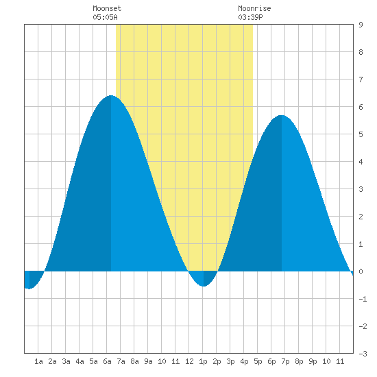Kill Van Kull tide chart for Thursday, November 14, 2024
