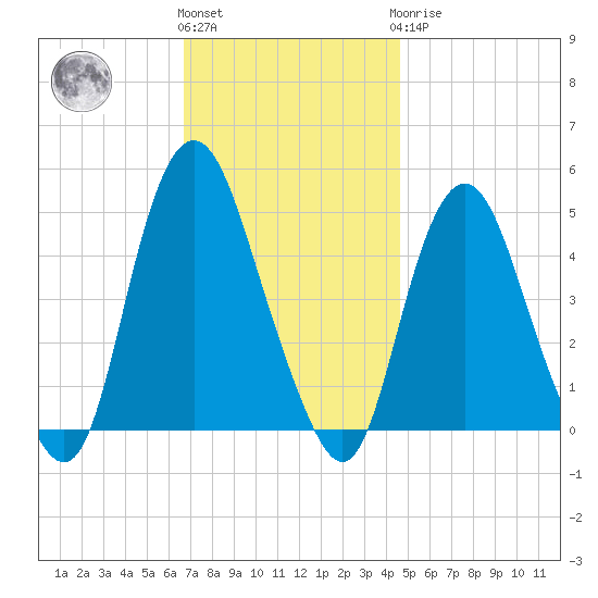 Kill Van Kull tide chart for Friday, November 15, 2024