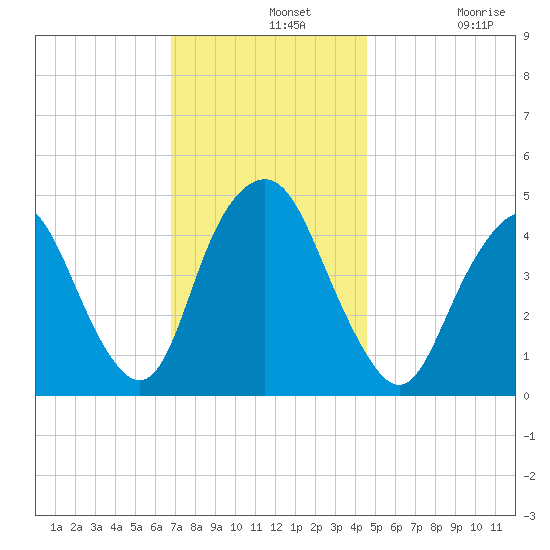 Kill Van Kull tide chart for Wednesday, November 20, 2024