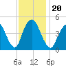 Kill Van Kull tide chart for Wednesday, November 20, 2024