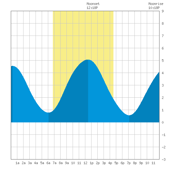 Kill Van Kull tide chart for Thursday, November 21, 2024