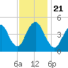 Kill Van Kull tide chart for Thursday, November 21, 2024
