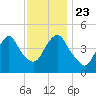 Kill Van Kull tide chart for Saturday, November 23, 2024