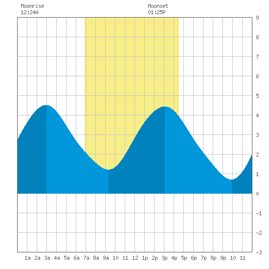 Kill Van Kull tide chart for Sunday, November 24, 2024