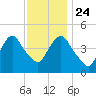 Kill Van Kull tide chart for Sunday, November 24, 2024