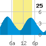 Kill Van Kull tide chart for Monday, November 25, 2024