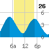 Kill Van Kull tide chart for Tuesday, November 26, 2024