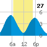 Kill Van Kull tide chart for Wednesday, November 27, 2024