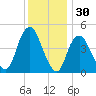 Kill Van Kull tide chart for Saturday, November 30, 2024