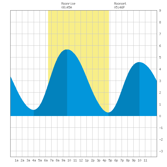 Kill Van Kull tide chart for Sunday, November 3, 2024