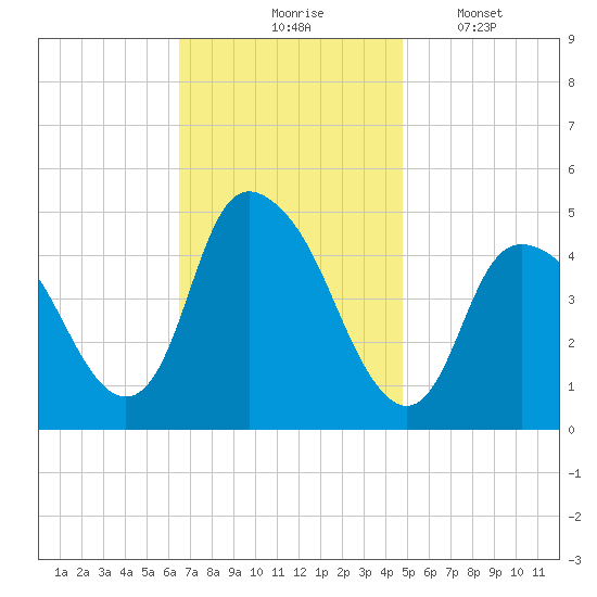 Kill Van Kull tide chart for Tuesday, November 5, 2024