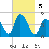 Kill Van Kull tide chart for Tuesday, November 5, 2024