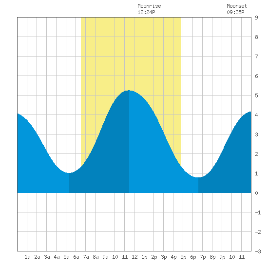 Kill Van Kull tide chart for Thursday, November 7, 2024