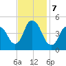 Kill Van Kull tide chart for Thursday, November 7, 2024