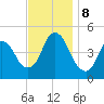 Kill Van Kull tide chart for Friday, November 8, 2024