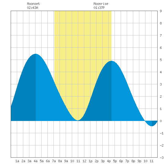 Kill Van Kull tide chart for Wednesday, December 11, 2024