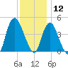 Kill Van Kull tide chart for Thursday, December 12, 2024