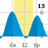 Kill Van Kull tide chart for Friday, December 13, 2024