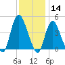 Kill Van Kull tide chart for Saturday, December 14, 2024