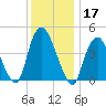 Kill Van Kull tide chart for Tuesday, December 17, 2024