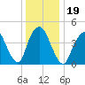 Kill Van Kull tide chart for Thursday, December 19, 2024