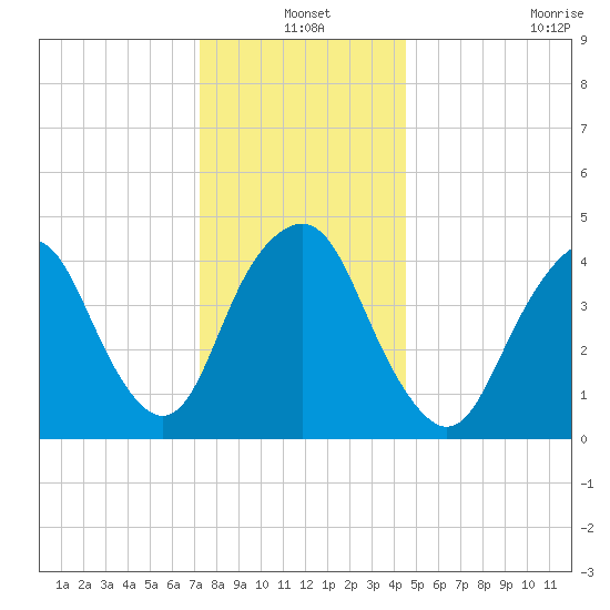 Kill Van Kull tide chart for Friday, December 20, 2024