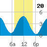 Kill Van Kull tide chart for Friday, December 20, 2024