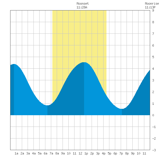 Kill Van Kull tide chart for Saturday, December 21, 2024