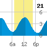 Kill Van Kull tide chart for Saturday, December 21, 2024