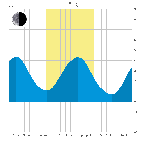 Kill Van Kull tide chart for Sunday, December 22, 2024