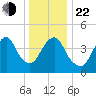 Kill Van Kull tide chart for Sunday, December 22, 2024