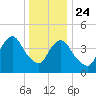Kill Van Kull tide chart for Tuesday, December 24, 2024