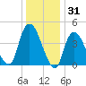 Kill Van Kull tide chart for Tuesday, December 31, 2024