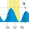 Kill Van Kull tide chart for Tuesday, December 3, 2024
