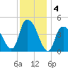 Kill Van Kull tide chart for Wednesday, December 4, 2024